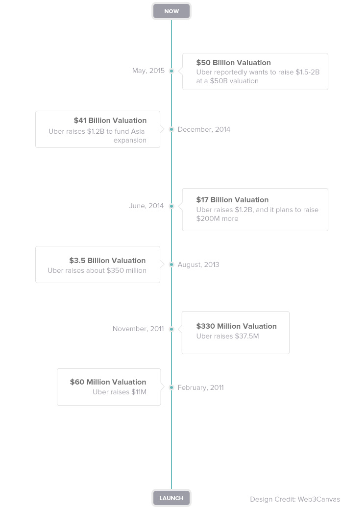 Timeline: How Uber's valuation went from $60M in 2011 to a rumored $50B ...