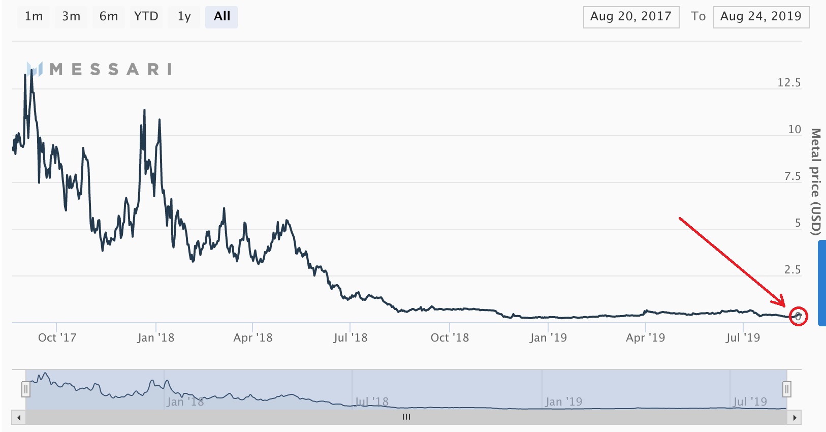 The teenager who made millions on Bitcoin is staking it all on this obscure  token | VentureBeat